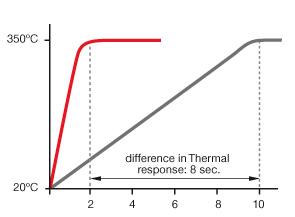 JBC - Time to reach 350&ordm;C