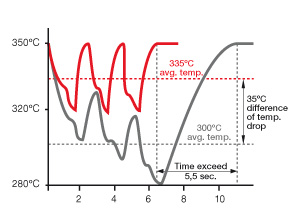 JBC - Time to reach 350&ordm;C