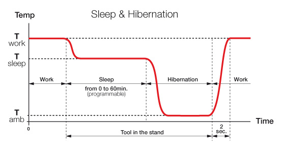 Sleep and hibernation mode to protect the tip
