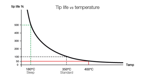 Solder Melting Temp Chart